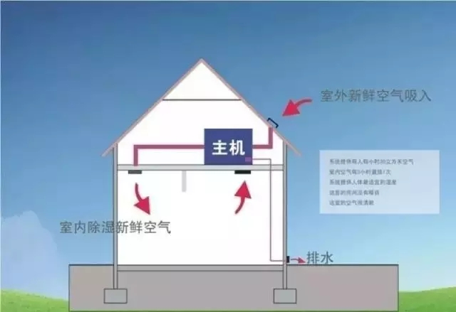 新風(fēng)除濕系統(tǒng)、家庭新風(fēng)除濕帶給人們的好處