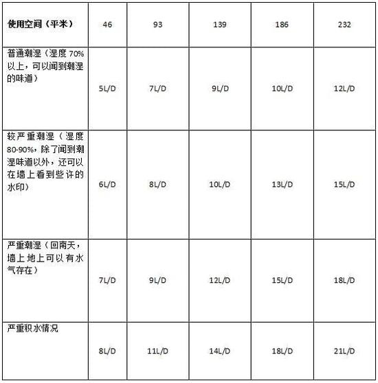 除濕機(jī)加濕器的原理是什么，南北差異應(yīng)該買哪個(gè)？