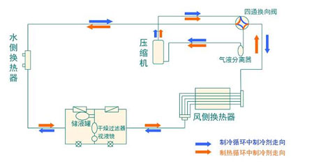 全面簡析風(fēng)冷模塊機(jī)組（原理、結(jié)構(gòu)、熱回收及安裝要點）