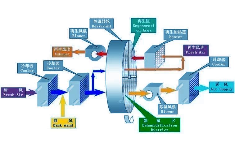 醫(yī)用除濕機，醫(yī)院專用除濕機