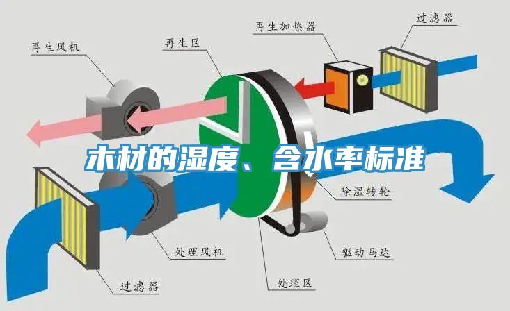 木材的濕度、含水率標(biāo)準(zhǔn)