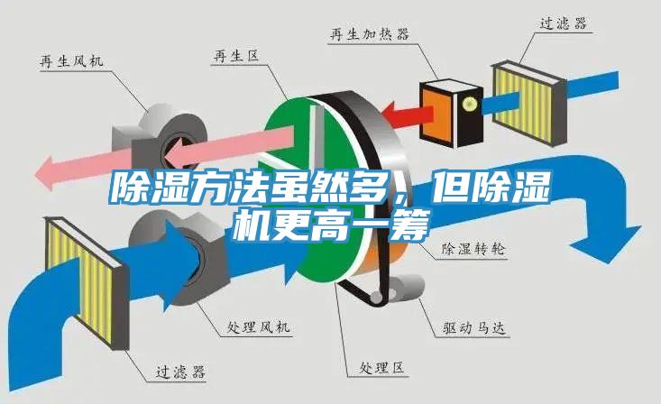 除濕方法雖然多，但除濕機(jī)更高一籌