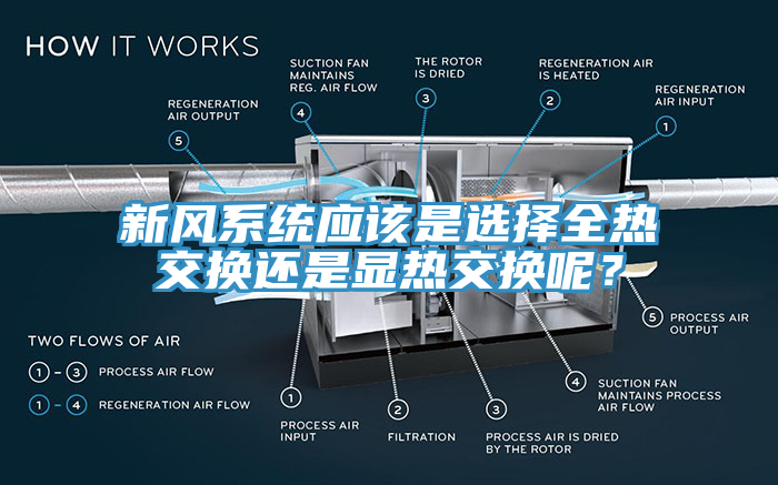 新風系統(tǒng)應該是選擇全熱交換還是顯熱交換呢？