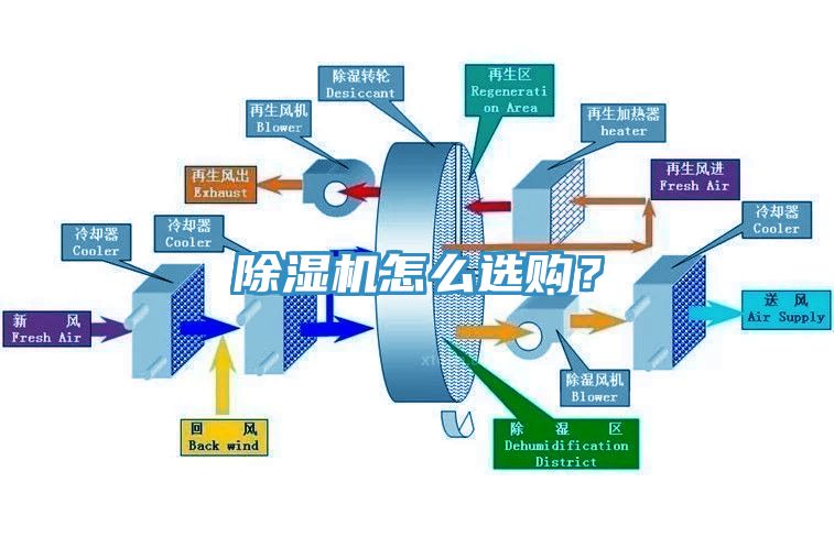 除濕機(jī)怎么選購(gòu)？