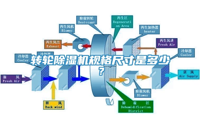 轉(zhuǎn)輪除濕機(jī)規(guī)格尺寸是多少？